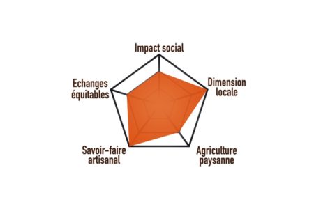 La boussole Terra libra donne d'un coup d'oeil les valeurs du fournisseur